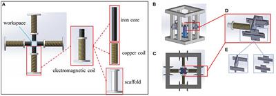 Numerical Optimization and Map-Based Manipulation With a Quadrupole Electromagnetic Actuated System